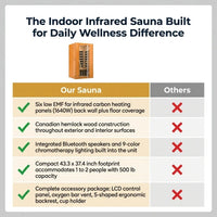 Indoor Infrared Sauna Built for Daily Wellness, 2-Person Capacity, Low EMF Carbon Panels, Canadian Hemlock Wood — Comparison